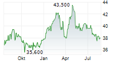 WAREHOUSES ESTATES BELGIUM SA Chart 1 Jahr
