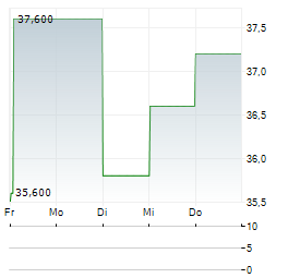 WAREHOUSES ESTATES BELGIUM Aktie 5-Tage-Chart