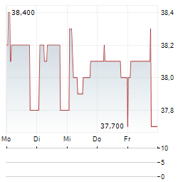 WAREHOUSES ESTATES BELGIUM Aktie 5-Tage-Chart