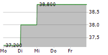 WAREHOUSES ESTATES BELGIUM SA 5-Tage-Chart