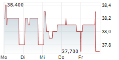 WAREHOUSES ESTATES BELGIUM SA 5-Tage-Chart