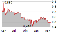 WARIMPEX FINANZ UND BETEILIGUNGS AG Chart 1 Jahr