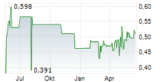 WARIMPEX FINANZ UND BETEILIGUNGS AG Chart 1 Jahr