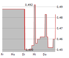 WARIMPEX FINANZ UND BETEILIGUNGS AG Chart 1 Jahr