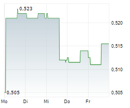 WARIMPEX FINANZ UND BETEILIGUNGS AG Chart 1 Jahr WARIMPEX FINANZ UND BETEILIGUNGS AG Chart 1 Jahr