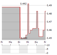 WARIMPEX Aktie 5-Tage-Chart