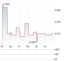 WARIMPEX Aktie 5-Tage-Chart