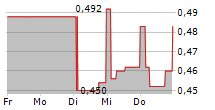 WARIMPEX FINANZ UND BETEILIGUNGS AG 5-Tage-Chart