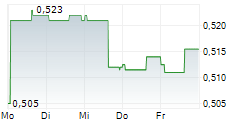 WARIMPEX FINANZ UND BETEILIGUNGS AG 5-Tage-Chart