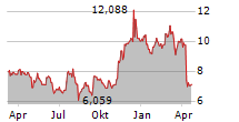 WARNER BROS DISCOVERY INC Chart 1 Jahr