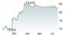 WARNER BROS DISCOVERY INC Chart 1 Jahr WARNER BROS DISCOVERY INC Chart 1 Jahr