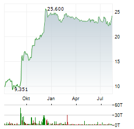 WARNER BROS DISCOVERY Aktie Chart 1 Jahr