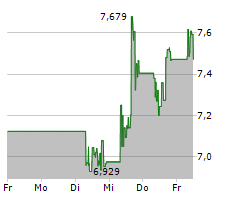 WARNER BROS DISCOVERY INC Chart 1 Jahr