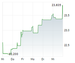 WARNER BROS DISCOVERY INC Chart 1 Jahr WARNER BROS DISCOVERY INC Chart 1 Jahr