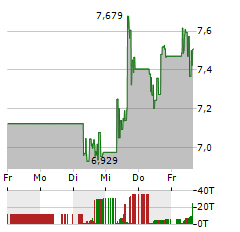 WARNER BROS DISCOVERY Aktie 5-Tage-Chart