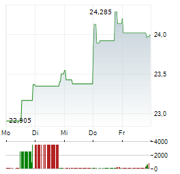 WARNER BROS DISCOVERY Aktie 5-Tage-Chart