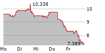 WARNER BROS DISCOVERY INC 5-Tage-Chart