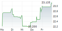 WARNER BROS DISCOVERY INC 5-Tage-Chart WARNER BROS DISCOVERY INC 5-Tage-Chart