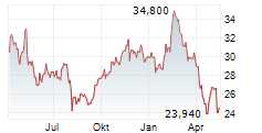 WARNER MUSIC GROUP CORP Chart 1 Jahr