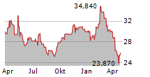 WARNER MUSIC GROUP CORP Chart 1 Jahr