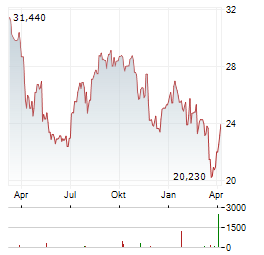 WARNER MUSIC GROUP Aktie Chart 1 Jahr