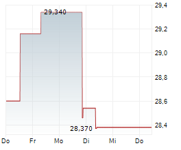 WARNER MUSIC GROUP CORP Chart 1 Jahr