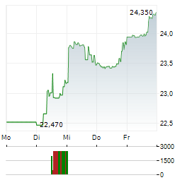 WARNER MUSIC GROUP Aktie 5-Tage-Chart