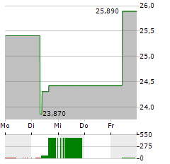 WARNER MUSIC GROUP Aktie 5-Tage-Chart