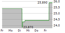 WARNER MUSIC GROUP CORP 5-Tage-Chart