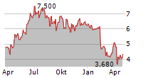 WARPAINT LONDON PLC Chart 1 Jahr