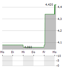 WARPAINT LONDON Aktie 5-Tage-Chart