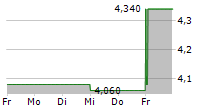 WARPAINT LONDON PLC 5-Tage-Chart