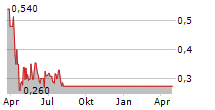 WARRANTEE INC ADR Chart 1 Jahr