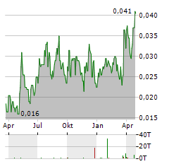 WARRIEDAR RESOURCES Aktie Chart 1 Jahr