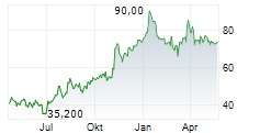 WARRIOR MET COAL INC Chart 1 Jahr