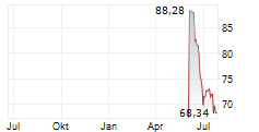WARRIOR MET COAL INC Chart 1 Jahr