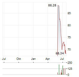 WARRIOR MET COAL Aktie Chart 1 Jahr