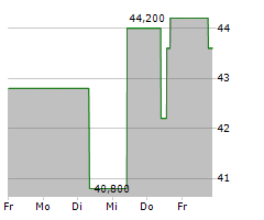 WARRIOR MET COAL INC Chart 1 Jahr