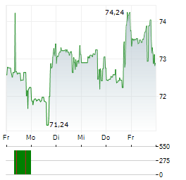 WARRIOR MET COAL Aktie 5-Tage-Chart