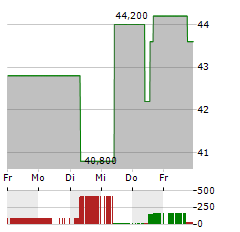 WARRIOR MET COAL Aktie 5-Tage-Chart