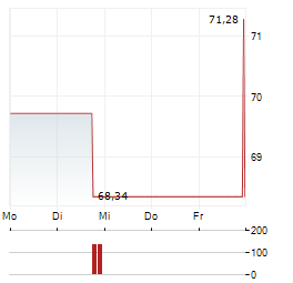 WARRIOR MET COAL Aktie 5-Tage-Chart