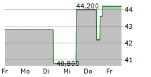 WARRIOR MET COAL INC 5-Tage-Chart