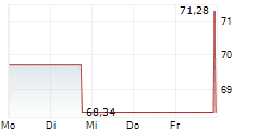 WARRIOR MET COAL INC 5-Tage-Chart