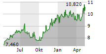 WARSAW STOCK EXCHANGE Chart 1 Jahr