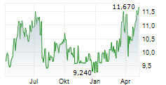 WARSAW STOCK EXCHANGE Chart 1 Jahr