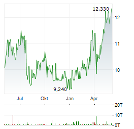 WARSAW STOCK EXCHANGE Aktie Chart 1 Jahr