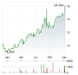 WARSAW STOCK EXCHANGE Aktie Chart 1 Jahr