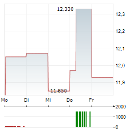 WARSAW STOCK EXCHANGE Aktie 5-Tage-Chart