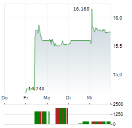WARSAW STOCK EXCHANGE Aktie 5-Tage-Chart