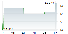 WARSAW STOCK EXCHANGE 5-Tage-Chart